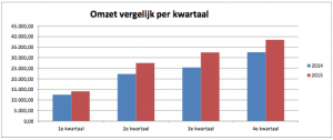 Administratie omzet rapportage zzp en mkb