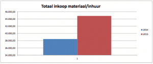 Administratie rapportage inkoop zzp en mkb