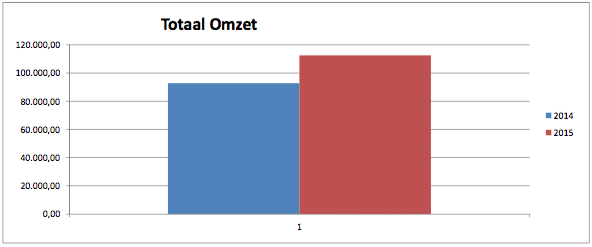 Administratie rapportage omzet voor zzp en mkb