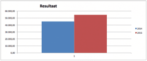 Administratie rapportage resultaat zzp en mkb